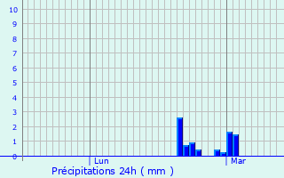 Graphique des précipitations prvues pour Brucourt