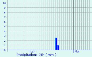 Graphique des précipitations prvues pour Emmer-Compascuum