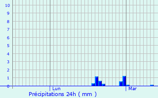 Graphique des précipitations prvues pour Javron-les-Chapelles