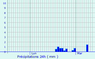 Graphique des précipitations prvues pour Mauz-sur-le-Mignon