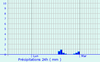 Graphique des précipitations prvues pour Saint-Julien-du-Terroux