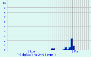 Graphique des précipitations prvues pour Battrans