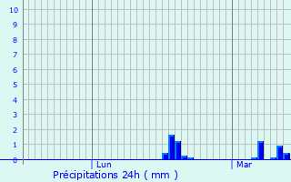 Graphique des précipitations prvues pour Estandeuil