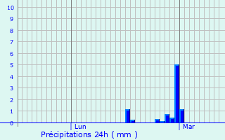 Graphique des précipitations prvues pour Arsans