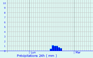 Graphique des précipitations prvues pour Marigny
