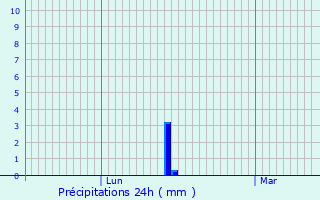 Graphique des précipitations prvues pour Rutesheim