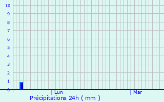 Graphique des précipitations prvues pour Housset
