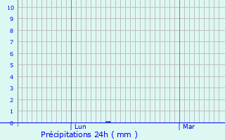 Graphique des précipitations prvues pour Homburg