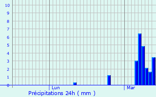 Graphique des précipitations prvues pour Grevels