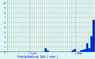 Graphique des précipitations prvues pour Fontpdrouse
