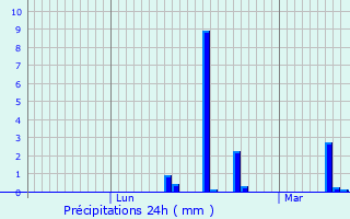Graphique des précipitations prvues pour Senonches