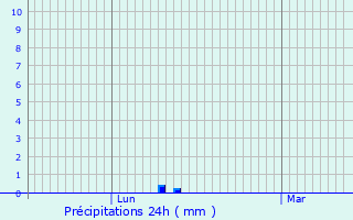 Graphique des précipitations prvues pour Wrselen