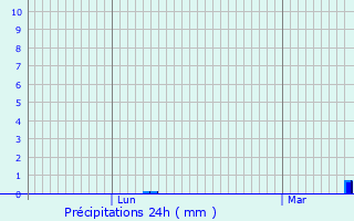 Graphique des précipitations prvues pour Sainte-Luce