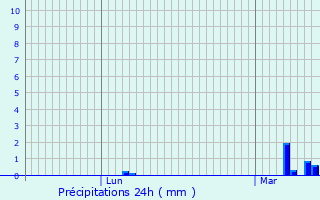 Graphique des précipitations prvues pour Laval-d