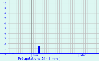 Graphique des précipitations prvues pour Herborn