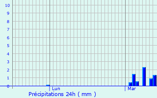 Graphique des précipitations prvues pour Maninghen-Henne