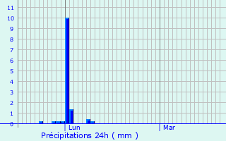 Graphique des précipitations prvues pour Saint-Andr-de-Najac