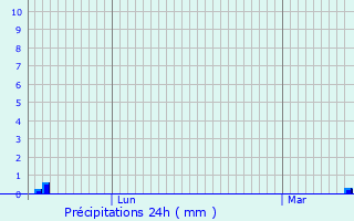 Graphique des précipitations prvues pour Magny-la-Ville