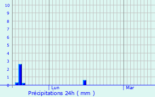 Graphique des précipitations prvues pour Beaumnil