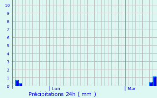 Graphique des précipitations prvues pour Mercurey