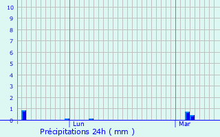 Graphique des précipitations prvues pour Peyrusse-le-Roc