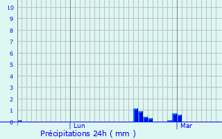 Graphique des précipitations prvues pour Falaise