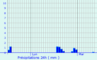 Graphique des précipitations prvues pour Hambers