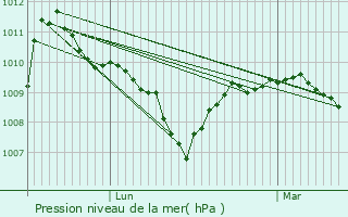 Graphe de la pression atmosphrique prvue pour Gleiz