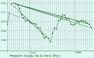 Graphe de la pression atmosphrique prvue pour Cormaranche-en-Bugey