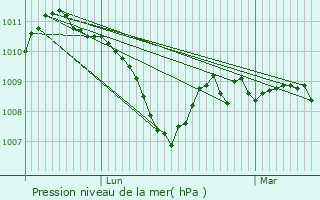 Graphe de la pression atmosphrique prvue pour Aroz