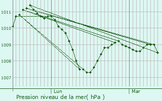 Graphe de la pression atmosphrique prvue pour Genevreuille