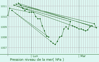Graphe de la pression atmosphrique prvue pour Magny-Jobert