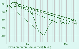Graphe de la pression atmosphrique prvue pour Vilory