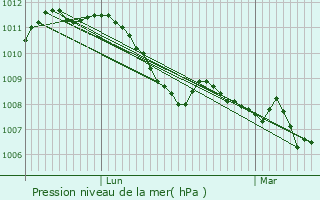 Graphe de la pression atmosphrique prvue pour Scheierhaff