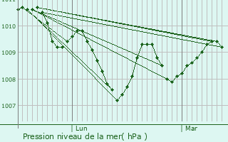 Graphe de la pression atmosphrique prvue pour Saint-Maximin-la-Sainte-Baume