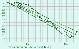 Graphe de la pression atmosphrique prvue pour Maninghen-Henne