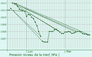 Graphe de la pression atmosphrique prvue pour Chargey-ls-Gray
