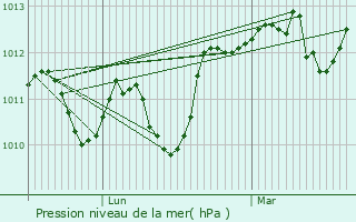 Graphe de la pression atmosphrique prvue pour Saint-Andr-de-Najac