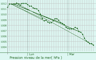 Graphe de la pression atmosphrique prvue pour Herserange