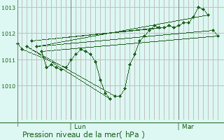 Graphe de la pression atmosphrique prvue pour Peyrusse-le-Roc