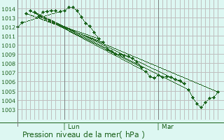 Graphe de la pression atmosphrique prvue pour Mllendorf