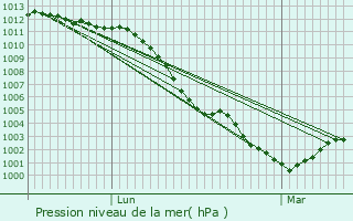 Graphe de la pression atmosphrique prvue pour Ry