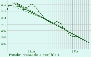 Graphe de la pression atmosphrique prvue pour Verchin