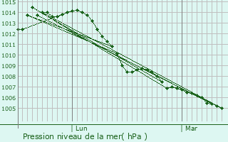 Graphe de la pression atmosphrique prvue pour Altwies