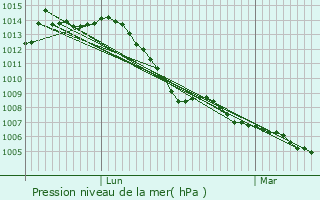Graphe de la pression atmosphrique prvue pour Hellange