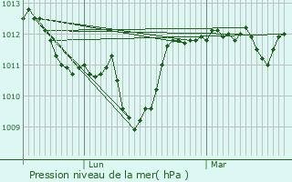 Graphe de la pression atmosphrique prvue pour Brommat
