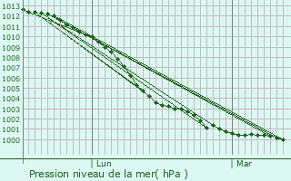 Graphe de la pression atmosphrique prvue pour Le Molay-Littry
