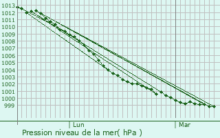 Graphe de la pression atmosphrique prvue pour Beaubigny