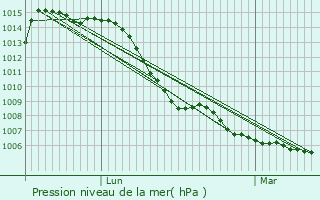 Graphe de la pression atmosphrique prvue pour Xaronval