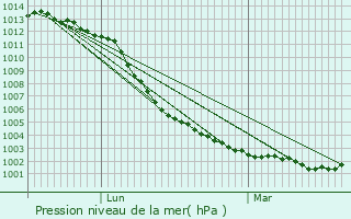 Graphe de la pression atmosphrique prvue pour Contest